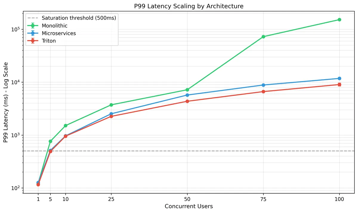 Log-scale plot of P99 latency against concurrent users for three serving architectures. From 1 to 25 users all three lines rise together from roughly 120 ms to between 2,500 and 4,000 ms, crossing a 500 ms saturation threshold at around 5 users. At 50 users the monolithic line separates from the other two and climbs steeply to about 152,000 milliseconds — 152 seconds — at 100 users, while microservices reaches about 11,800 ms and Triton about 9,000 ms. The finding is the divergence: the three are indistinguishable until 50 users, then monolithic fails by more than an order of magnitude.